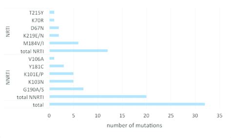 Hiv Drug Resistance Mutations Detected In This Cohort N Mutations