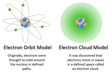 Quantum Mechanical Model Overview History Expii Mechanical