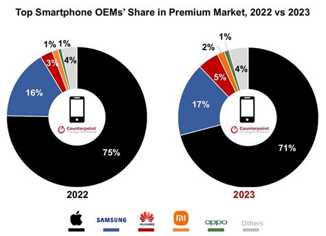 Pasar Ponsel Premium Dunia Tahun 2023 Dikuasai Apple Iphone