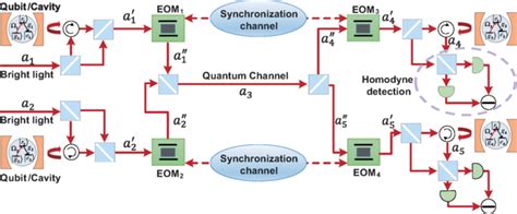 Schematic Diagram Of The Entanglement Distribution Over A Quantum