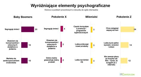 Od Baby Boomers Do Pokolenia Z Co O Reklamie S Dz Poszczeg Lne