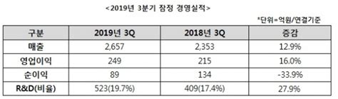 한미약품 로수젯ㆍ아모잘탄 쌍끌이 호조3분기 매출ㆍ영업이익↑