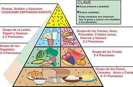 - Hoy, invito yo !: La piramide alimenticia