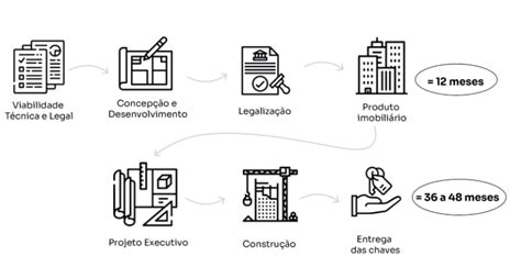 Conhe A As Etapas Do Processo De Incorpora O Imobili Ria Mdplan