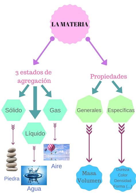 Mapa Conceptual Estados De Agregacion De La Materia Didactalia Images