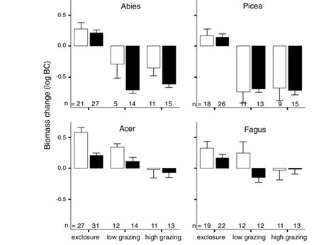 Effect Of Grazing Intensity Zero Low And High And Tree Size Class