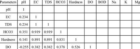 Pearson correlation matrix of physiochemical parameters | Download ... 