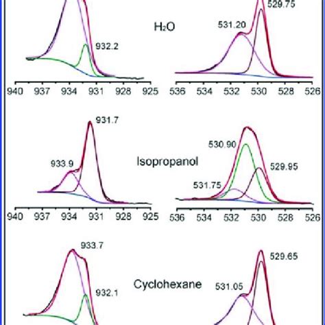 Deconvolution Of Xps Spectra In The Cu P And O S Region For The