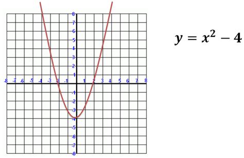 Axis of Symmetry of a Parabola