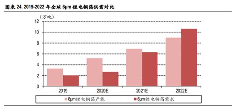 锂电铜箔行业深度报告：高端产品供需格局有望改善 报告精读 未来智库