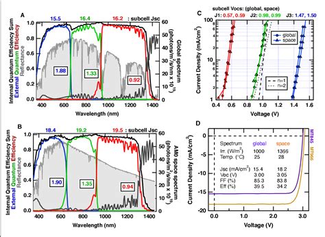 Pdf Triple Junction Solar Cells With Terrestrial And