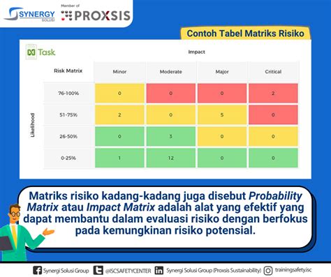 Pentingnya Manajemen Risiko K3 Dalam Pekerjaan Synergy Solusi Group