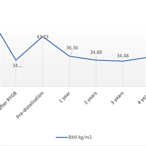 Variation In Mean Bmi Bmi Body Mass Index Download Scientific Diagram