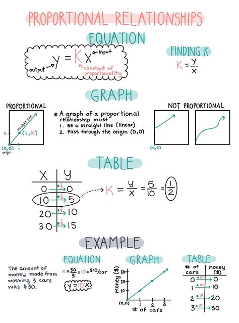 Proportional Relationships Reference Sheet Math Notes Algebra Notes