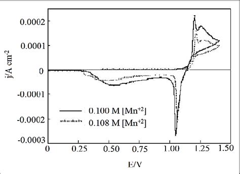 Cyclic Voltammograms Of The Vitreous Carbon Electrode In Synthetic Download Scientific Diagram