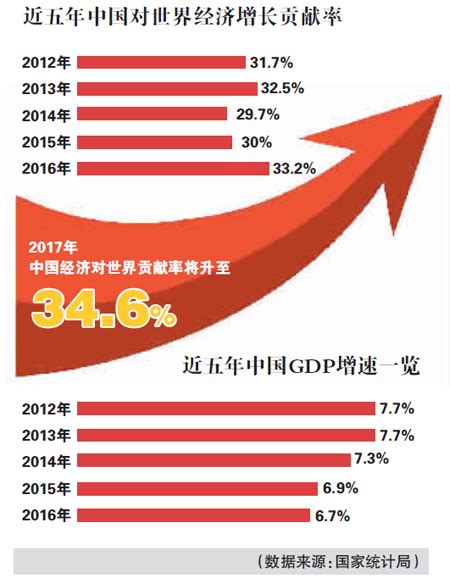 中国经济增长的“全球效应”：贡献率将达346湖北频道凤凰网