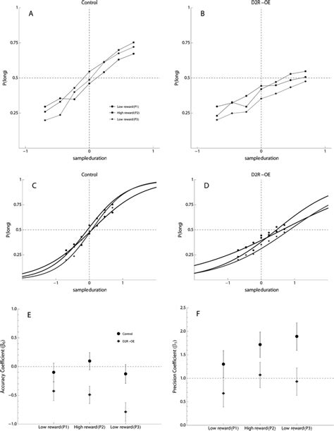 Performance Of Control And D R Oe Mice In The Temporal Bisection Task