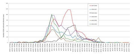 Seasonal Respiratory Infections And Enteric Outbreaks Surveillance