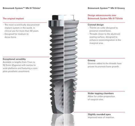 Dental Implant Nobel Biocare Ab Branemark System Mk Iii Groovy Wide