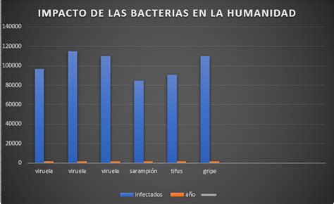 My Blogs El Impacto De Las Bacterias A La Humanidad