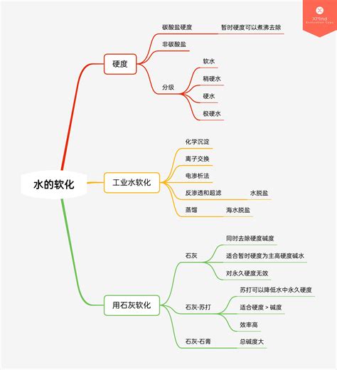 水污染控制下物理化学处理思维导图自用 哔哩哔哩