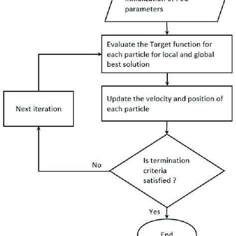 Flowchart Of Particle Swarm Optimization Pso Algorithm Download