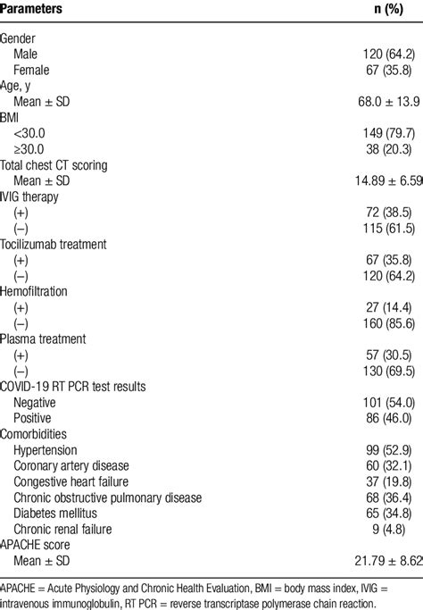 Demographics And Clinical Characteristics Of The Patients Download