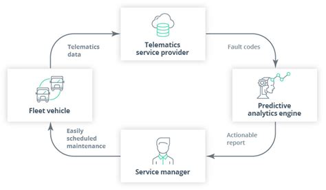 Predictive Analytics In Fleet Management Maintenance Software