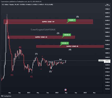 Fxidcusdidr Chart Image By Cuanventures — Tradingview