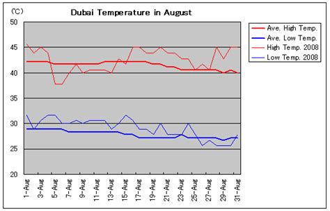 アラブ首長国連邦：ドバイの8月の気温と天気 旅行のとも、zentech