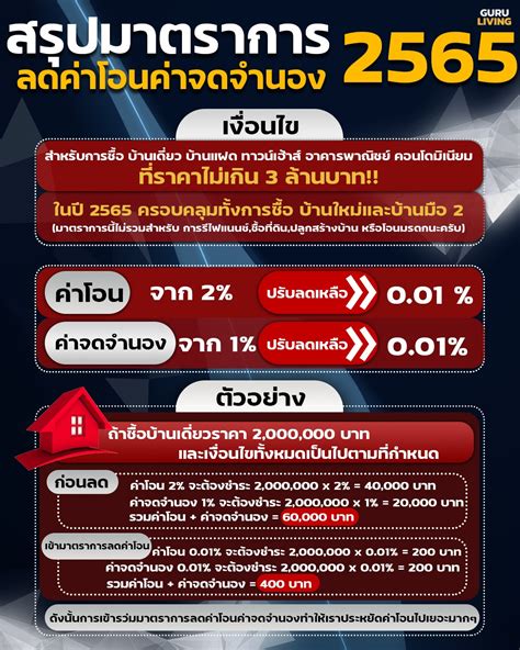 สรุปมาตราการ ลดค่าโอนค่าจดจำนอง 2565 สรุปแล้วซื้อบ้านปีนี้ต้องจ่ายค่า