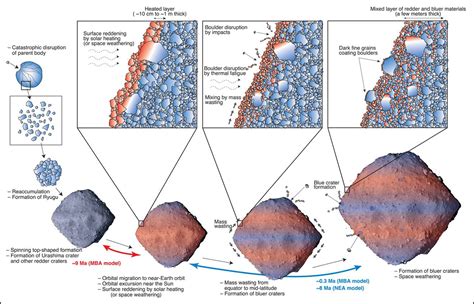 Sunburned Surface Reveals Asteroid Formation And Orbital Secrets Eos