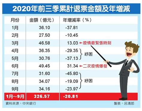 紓困有效 國內前三季退票金額歷史次低 金融 工商時報