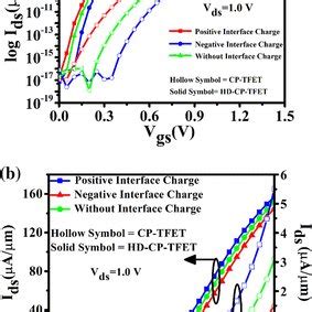 Transfer Characteristics A In Log Scale And B In Linear Scale At Drain