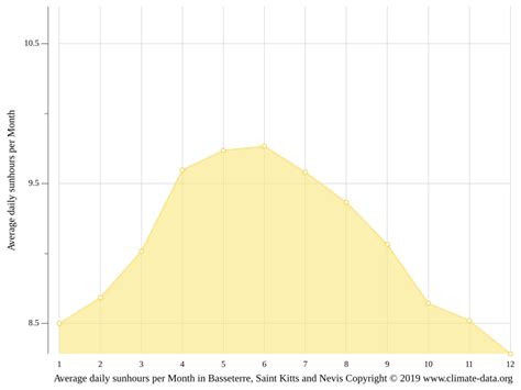 Basseterre climate: Average Temperature by month, Basseterre water ...