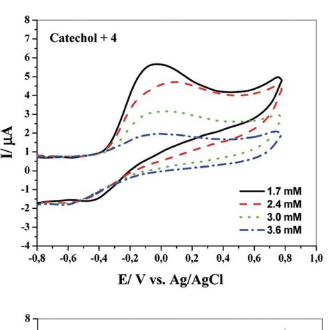 Cv Curves Show The Effect Of Nucleophilic Reagent 3 4 Or 5