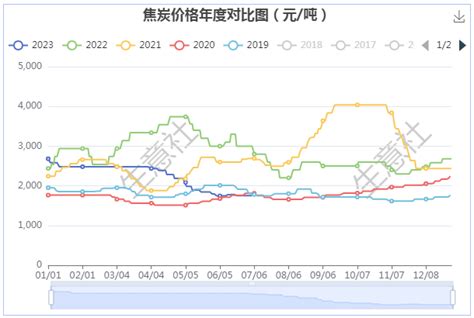 生意社：2023年上半年焦炭市场累计提降12轮 分析评论 生意社