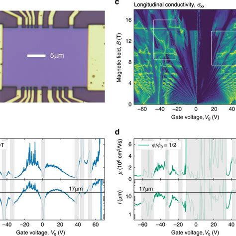 Landau Quantization In Bz Minibands At Mk A High Resolution Map