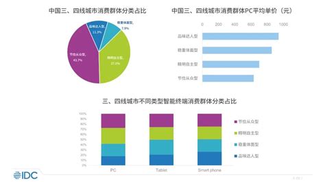 消费市场逐步回暖，高线城市更快恢复活力，腰部和低线城市消费分级加剧 互联网数据资讯网 199it 中文互联网数据研究资讯中心 199it