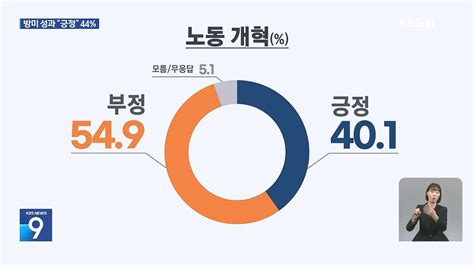 Kbs여론조사 尹391 국민의힘 359 민주32 Dogdripnet 개드립