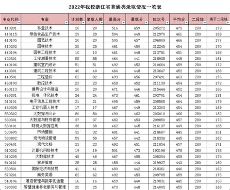 2022年我校浙江省普通类录取情况一览表