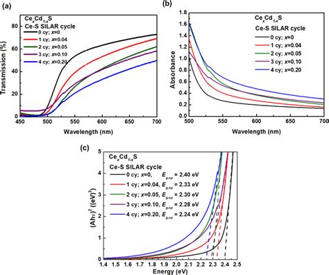 Optical Spectra A Transmission B Absorbance And C Tauc Plots