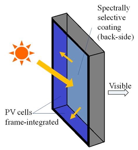 PV Configurations In Semi Transparent BIPV T Solutions A PV Cell