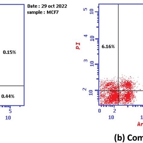 The Graph Shows The Apoptosis Inducing Effects Of The Most Active