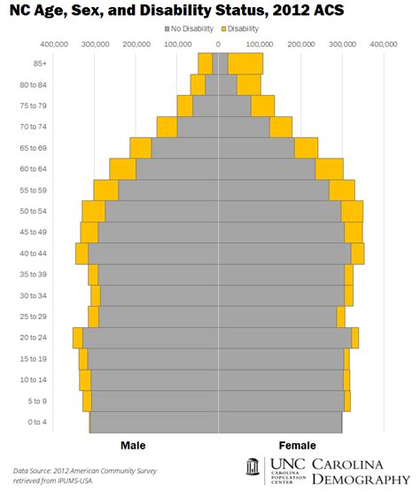 Disability In North Carolina Carolina Demography