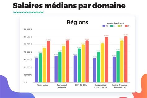 Les salaires de la tech en 2021 à Paris dans les grandes villes et les