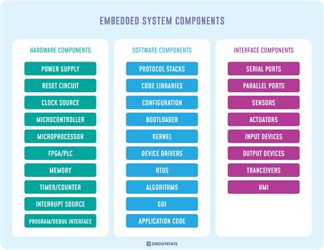 Embedded System Design CIRCUITSTATE Electronics