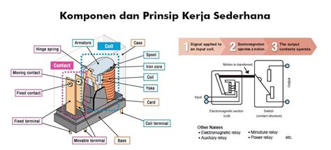 Cara Kerja Relay OMRON Beserta Spesifikasi Dan Fungsinya PT Mitrainti