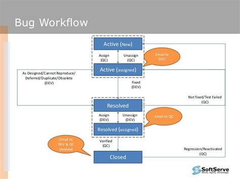 Bug trackingworkflow