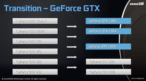 Inno3d Confirms Nvidia Pascal Based Geforce Gtx 1060 Ti Graphics Card Performance Hinted